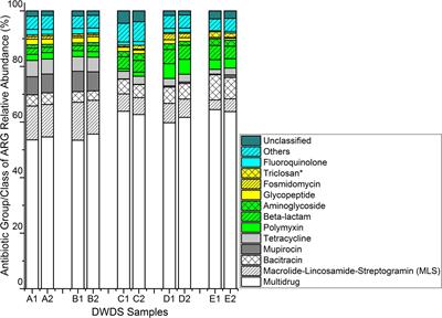 Bacterial Genes Encoding Resistance Against Antibiotics and Metals in Well-Maintained Drinking Water Distribution Systems in Finland